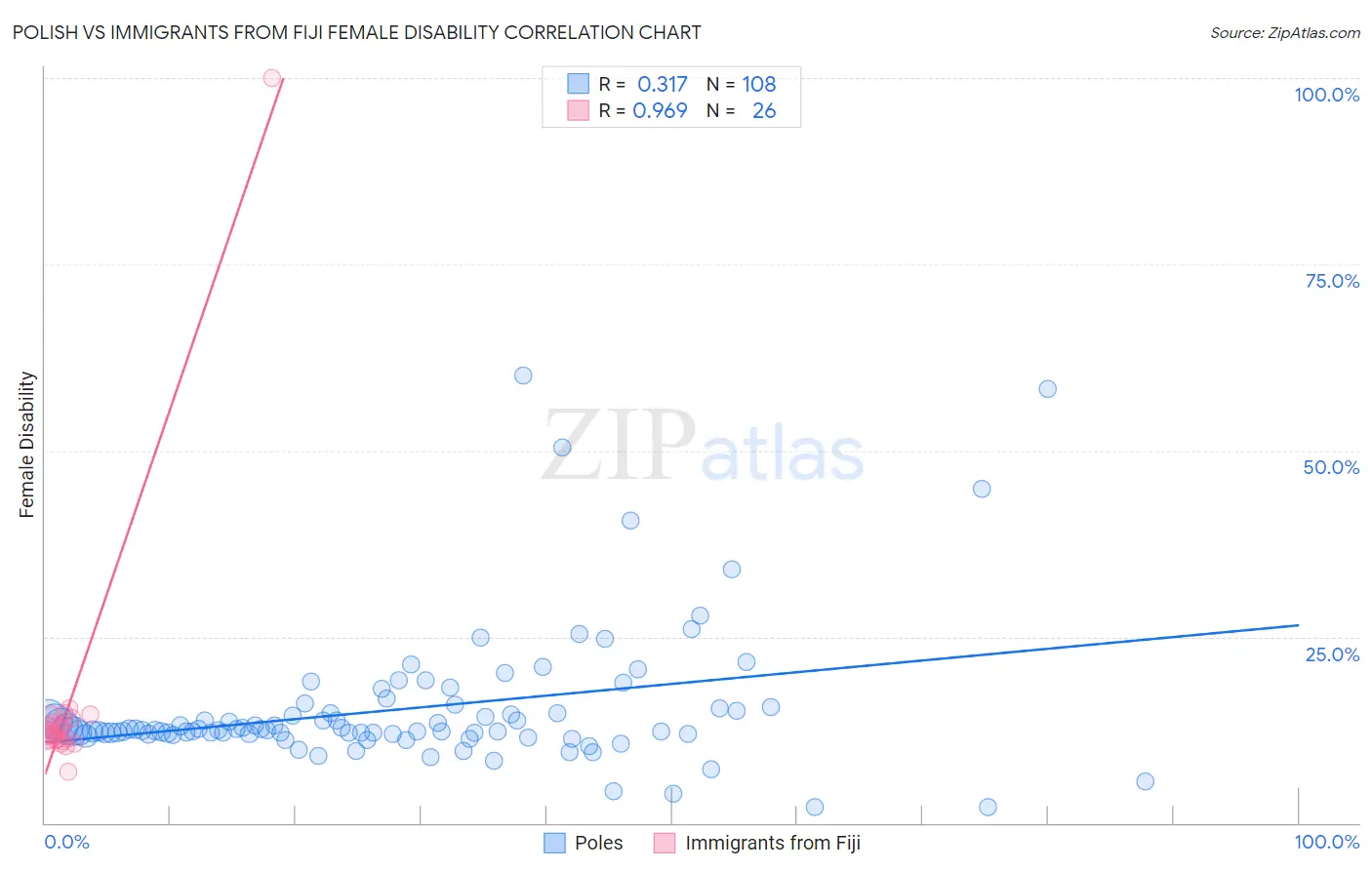 Polish vs Immigrants from Fiji Female Disability