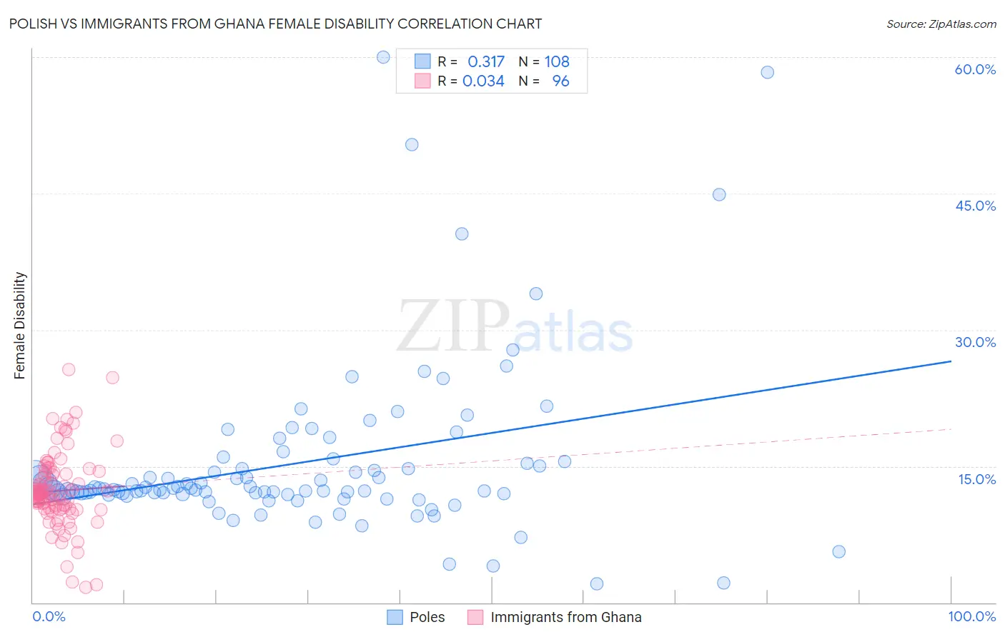 Polish vs Immigrants from Ghana Female Disability