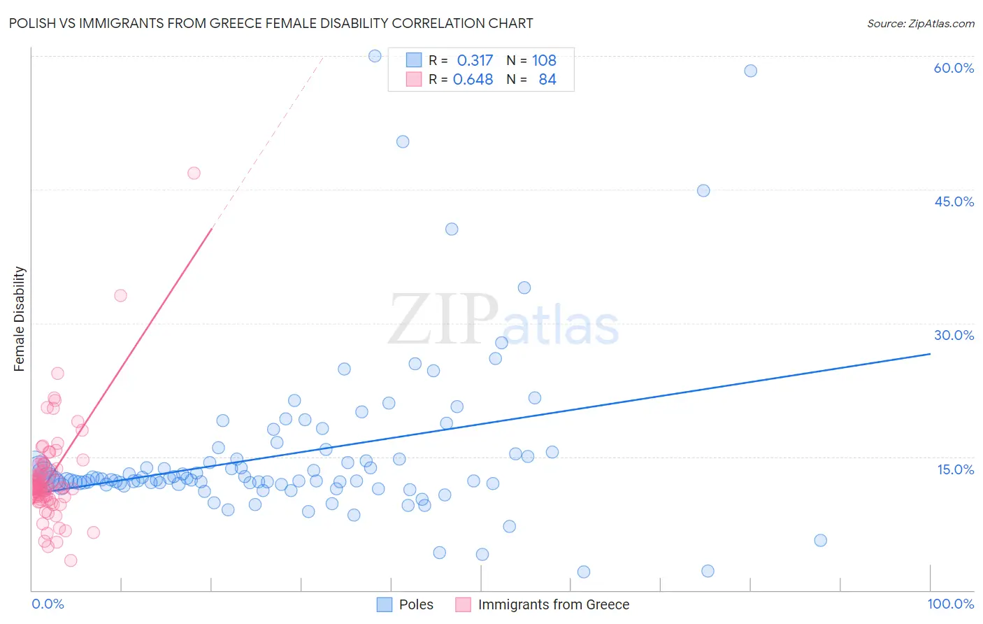 Polish vs Immigrants from Greece Female Disability