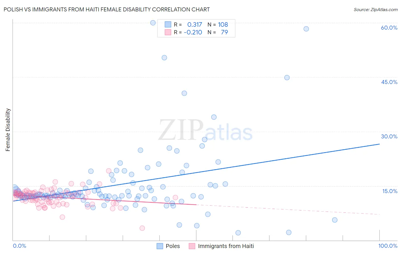 Polish vs Immigrants from Haiti Female Disability