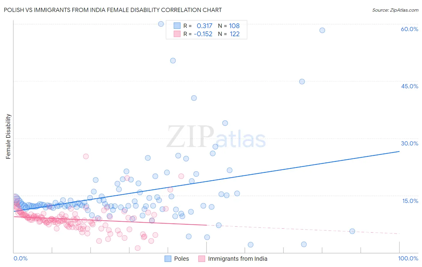 Polish vs Immigrants from India Female Disability