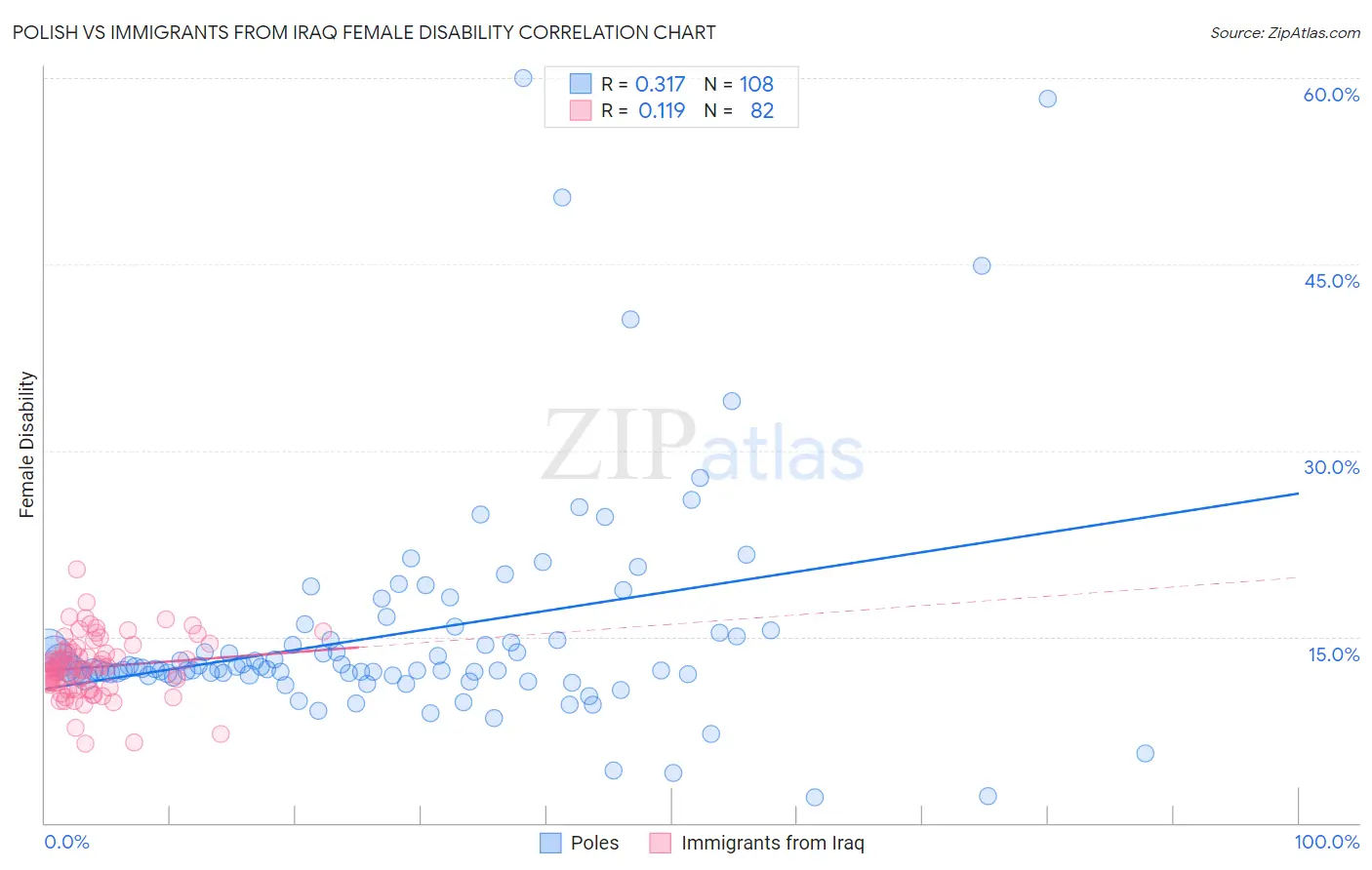 Polish vs Immigrants from Iraq Female Disability
