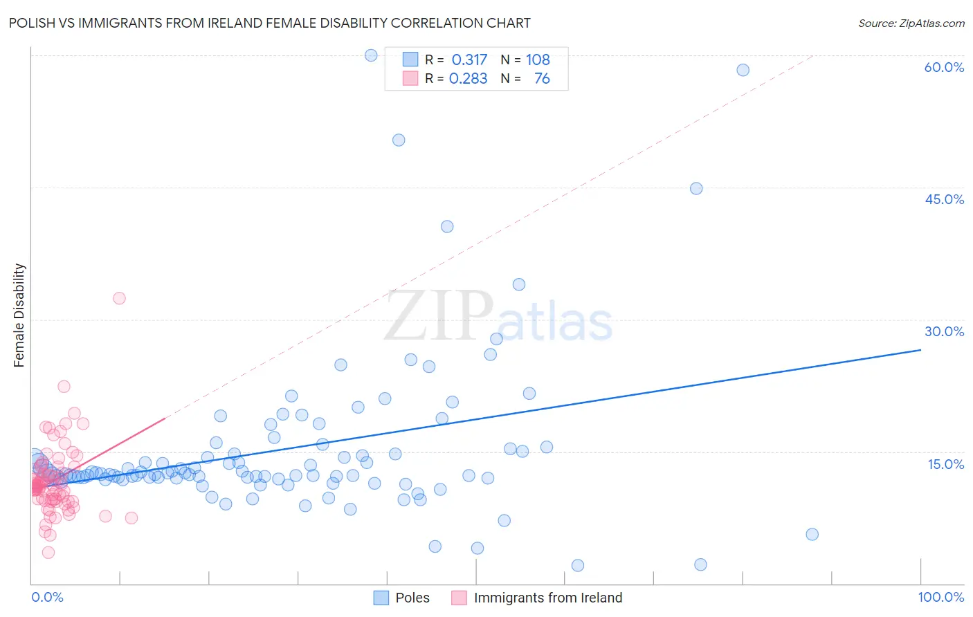 Polish vs Immigrants from Ireland Female Disability