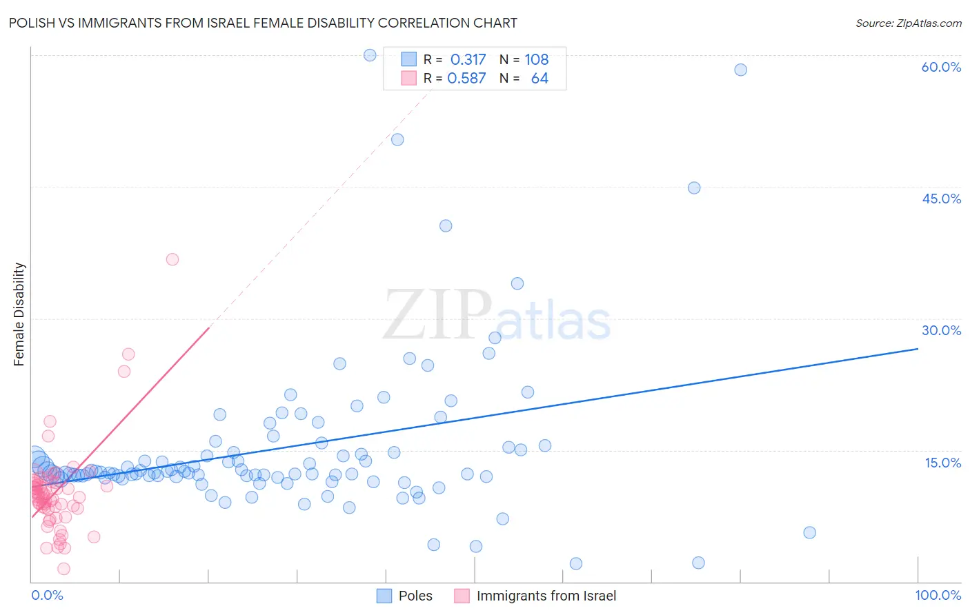 Polish vs Immigrants from Israel Female Disability