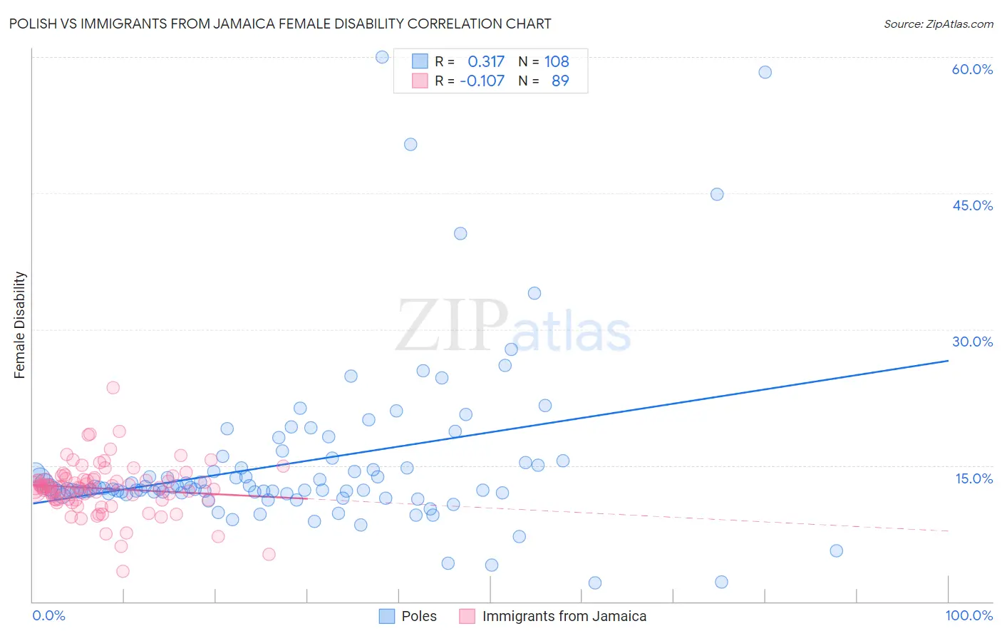 Polish vs Immigrants from Jamaica Female Disability