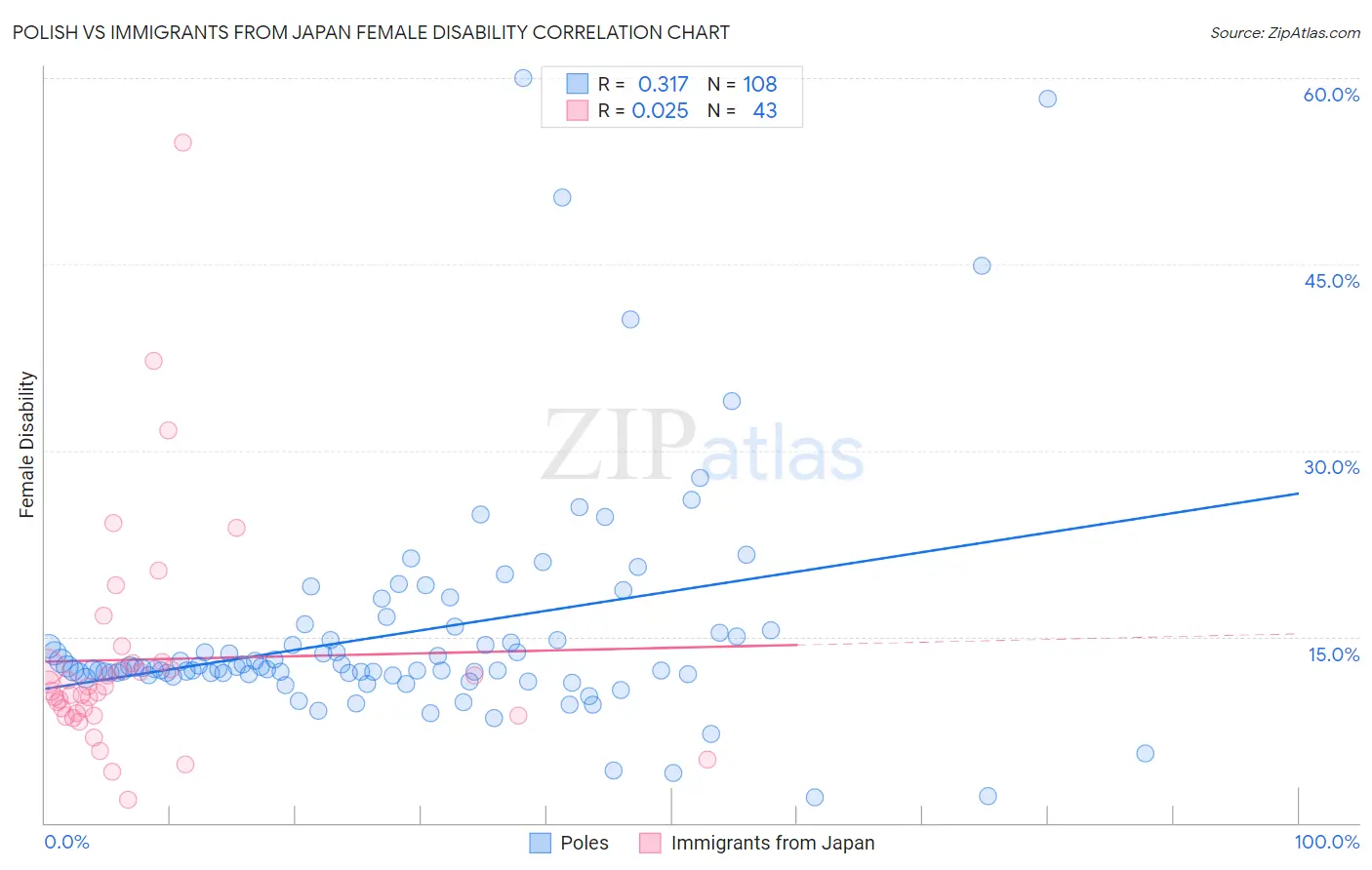 Polish vs Immigrants from Japan Female Disability