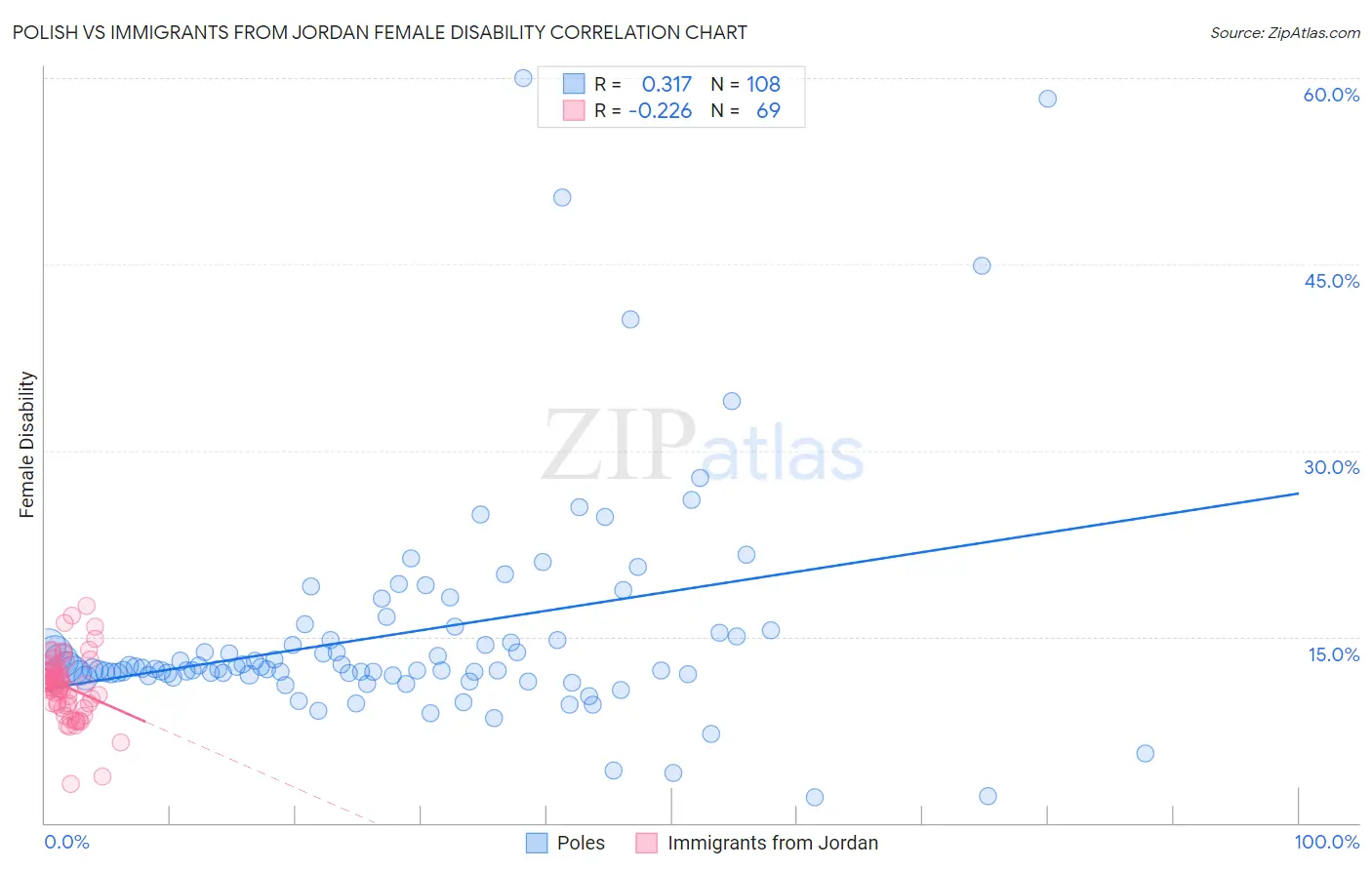 Polish vs Immigrants from Jordan Female Disability