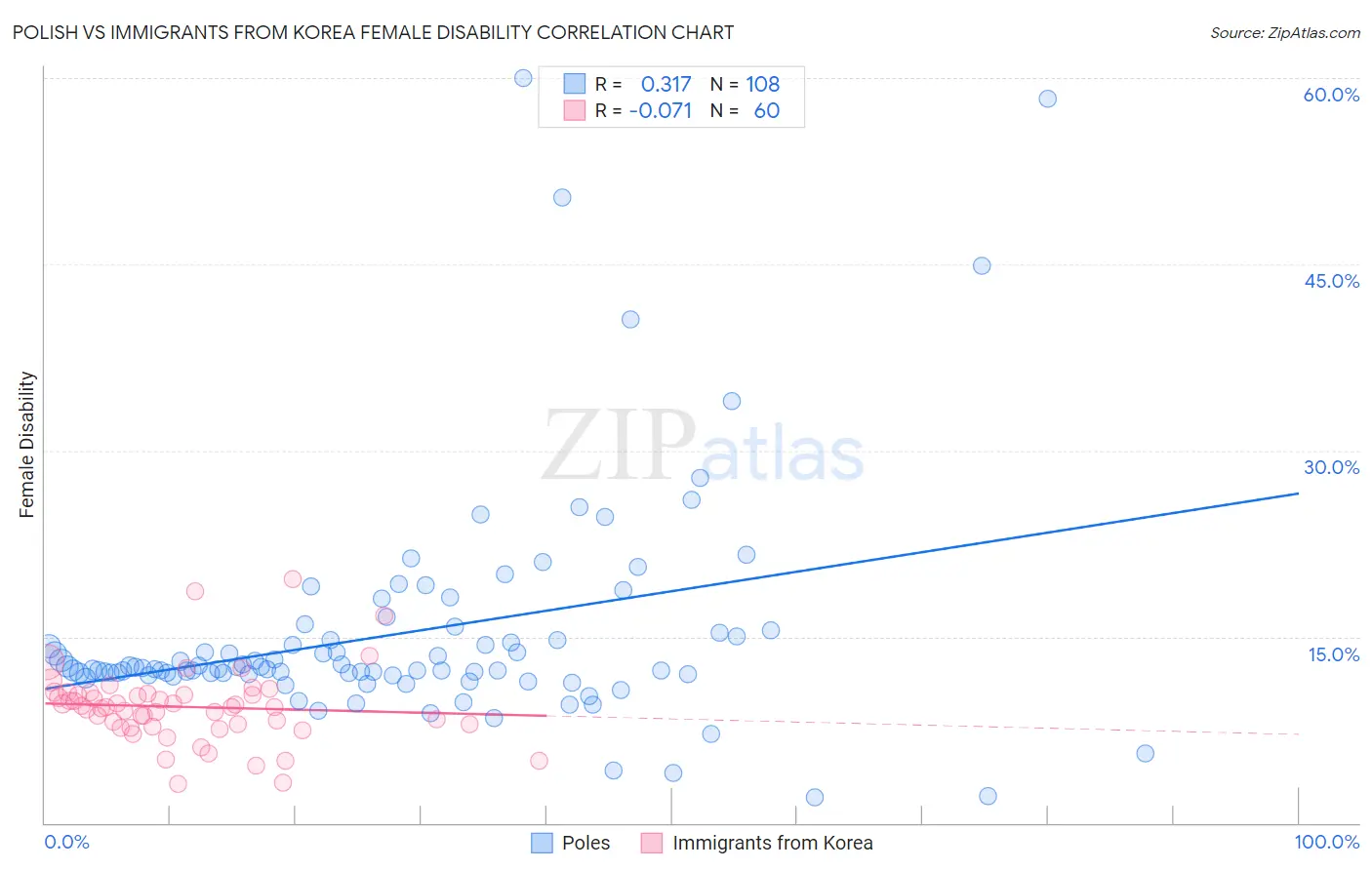 Polish vs Immigrants from Korea Female Disability