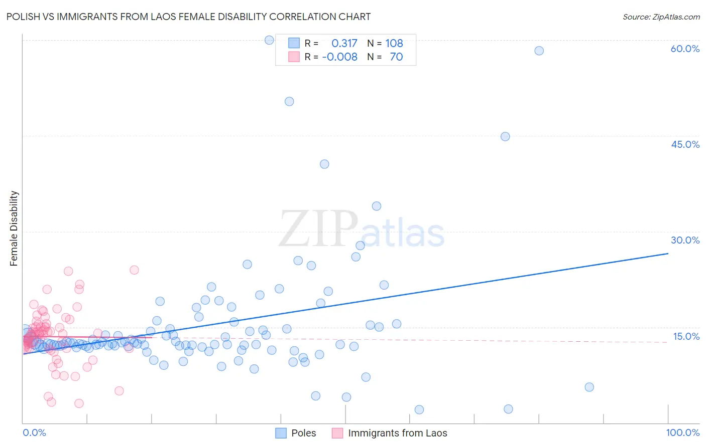 Polish vs Immigrants from Laos Female Disability