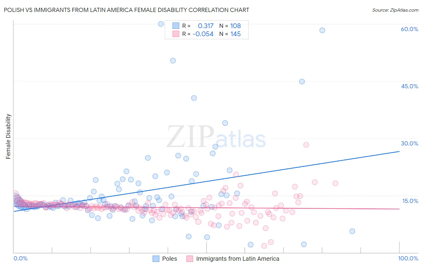 Polish vs Immigrants from Latin America Female Disability