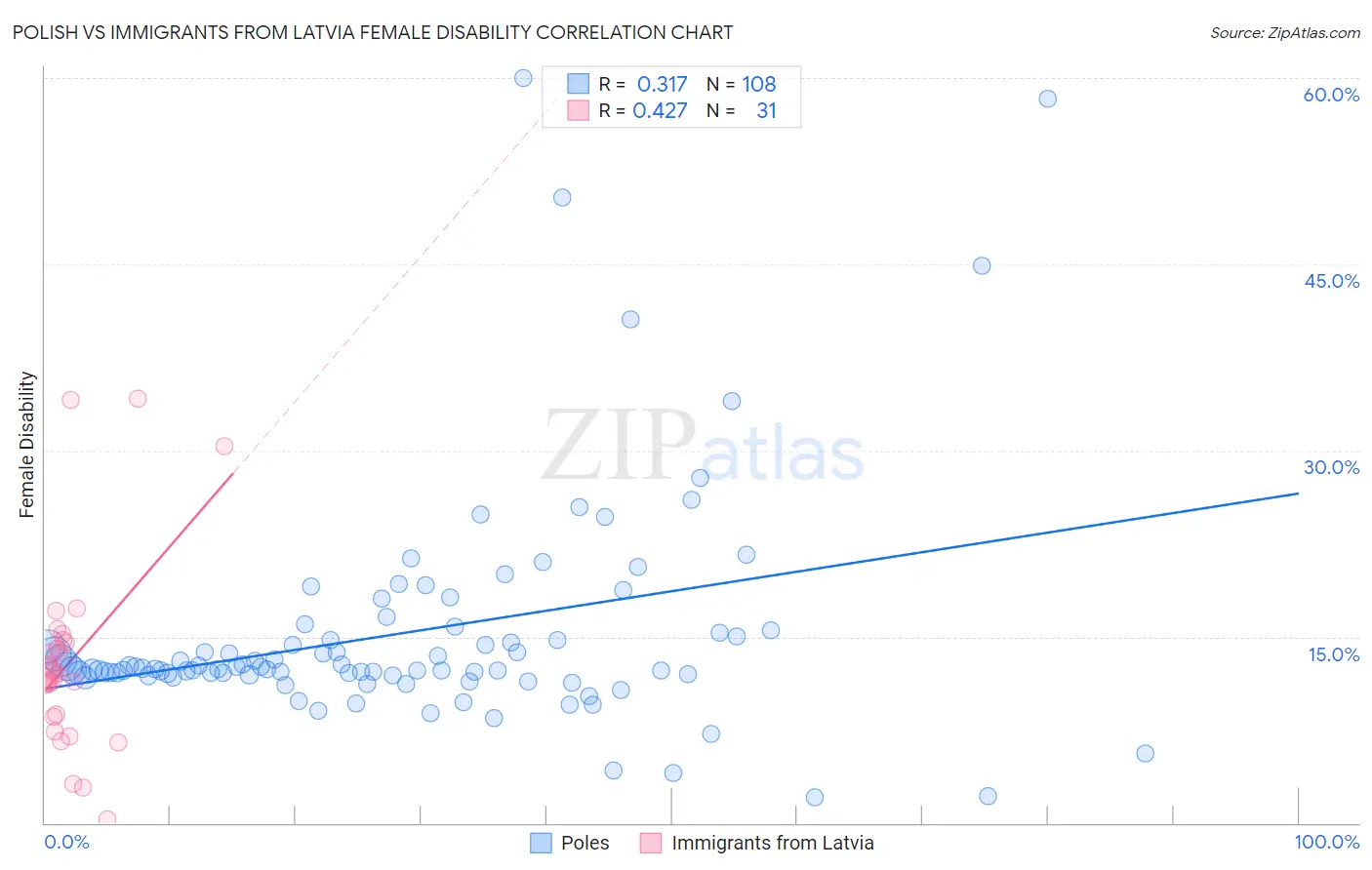 Polish vs Immigrants from Latvia Female Disability