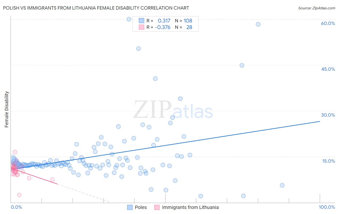 Polish vs Immigrants from Lithuania Female Disability