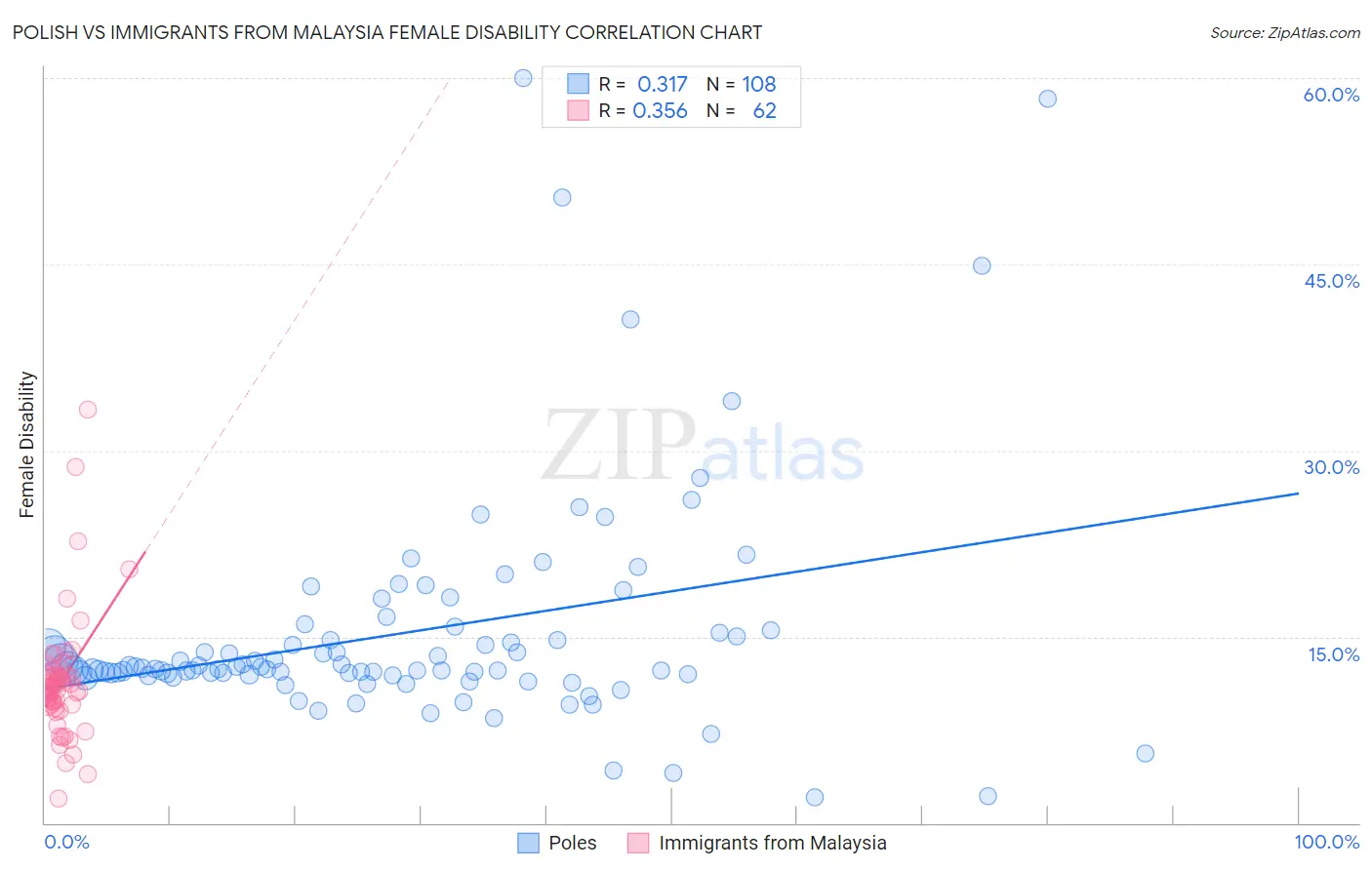 Polish vs Immigrants from Malaysia Female Disability