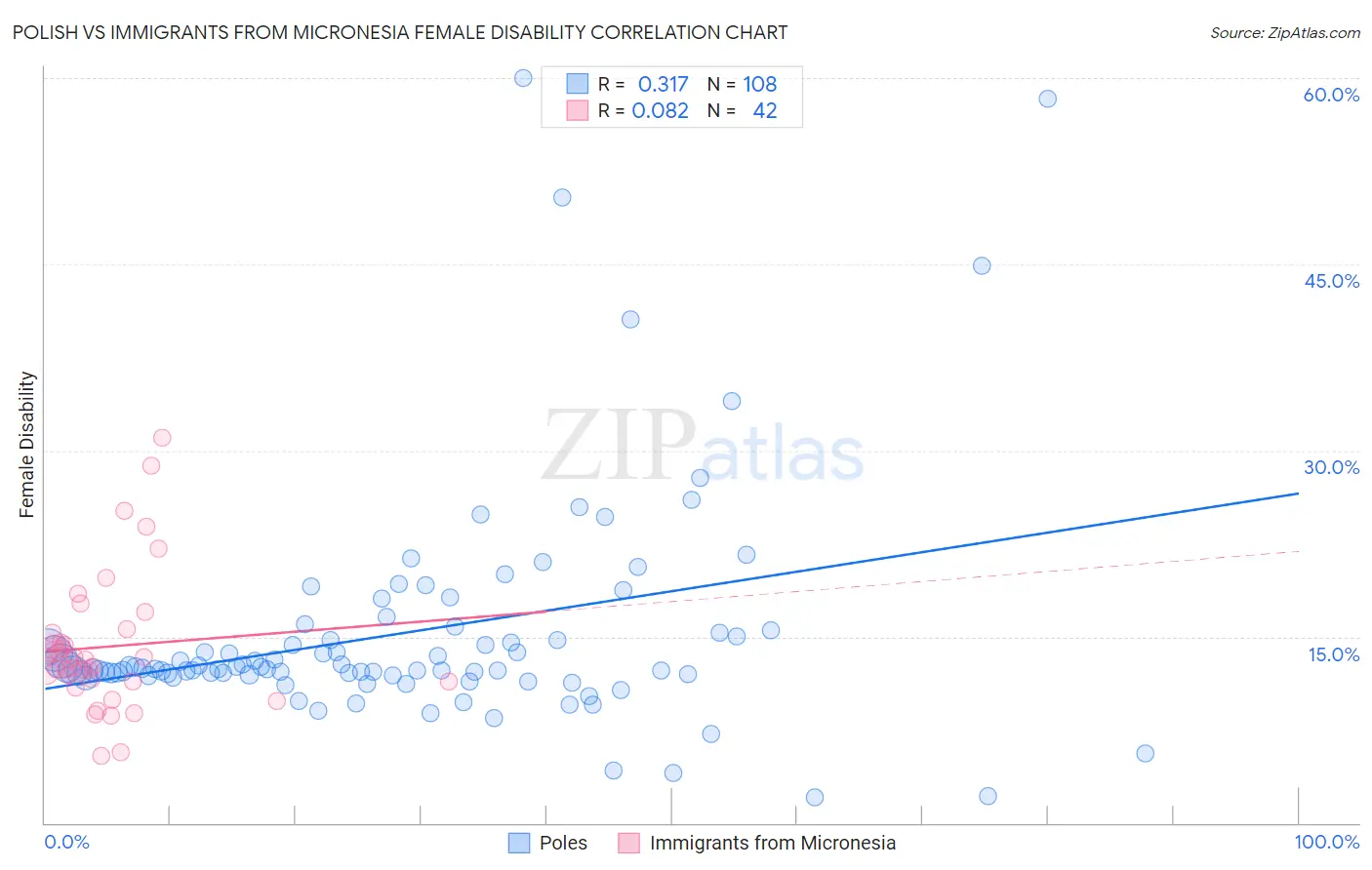 Polish vs Immigrants from Micronesia Female Disability