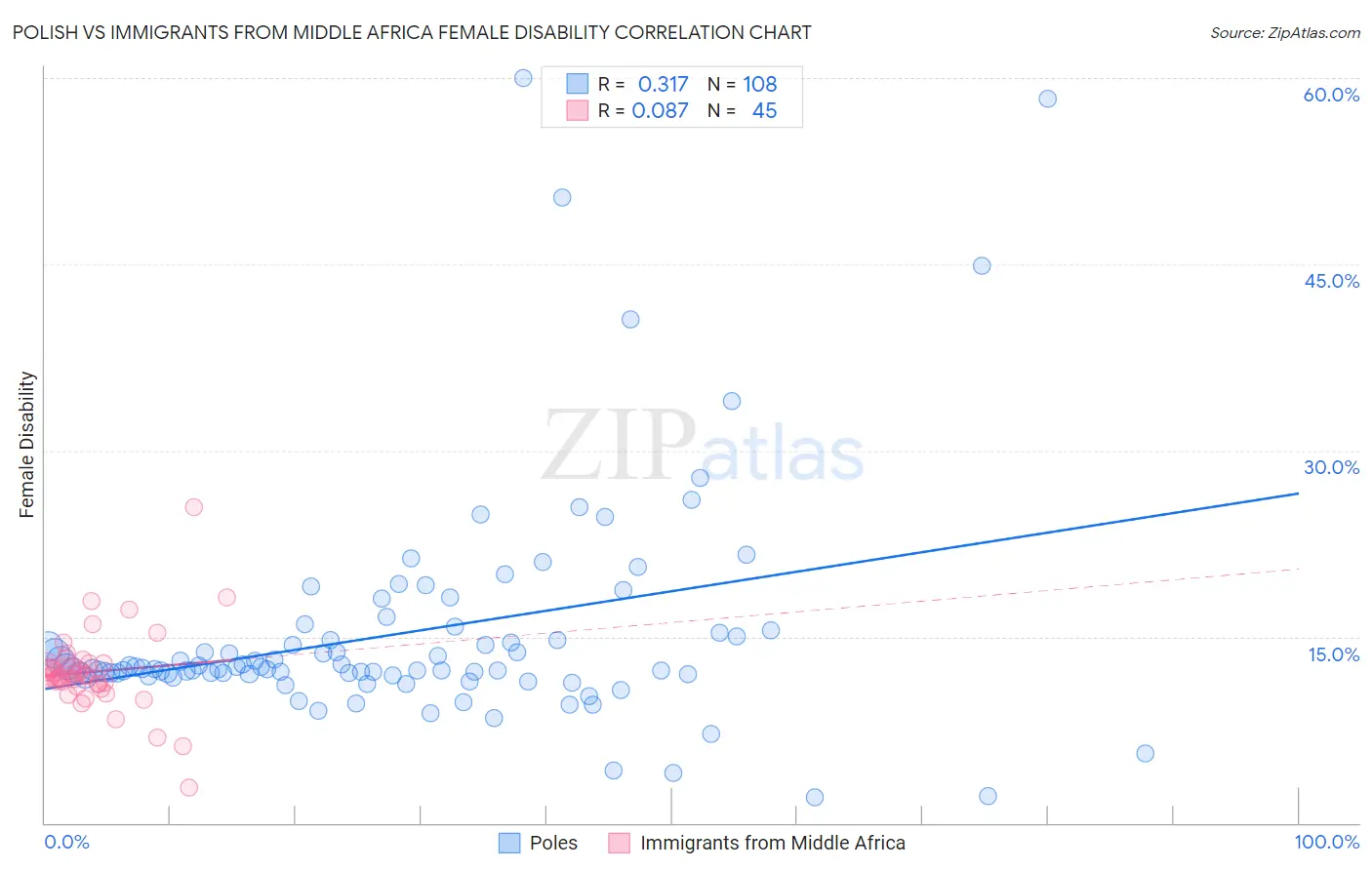Polish vs Immigrants from Middle Africa Female Disability