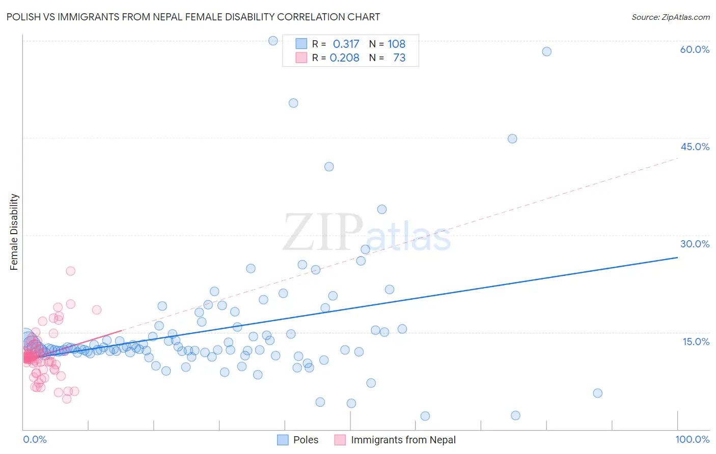 Polish vs Immigrants from Nepal Female Disability