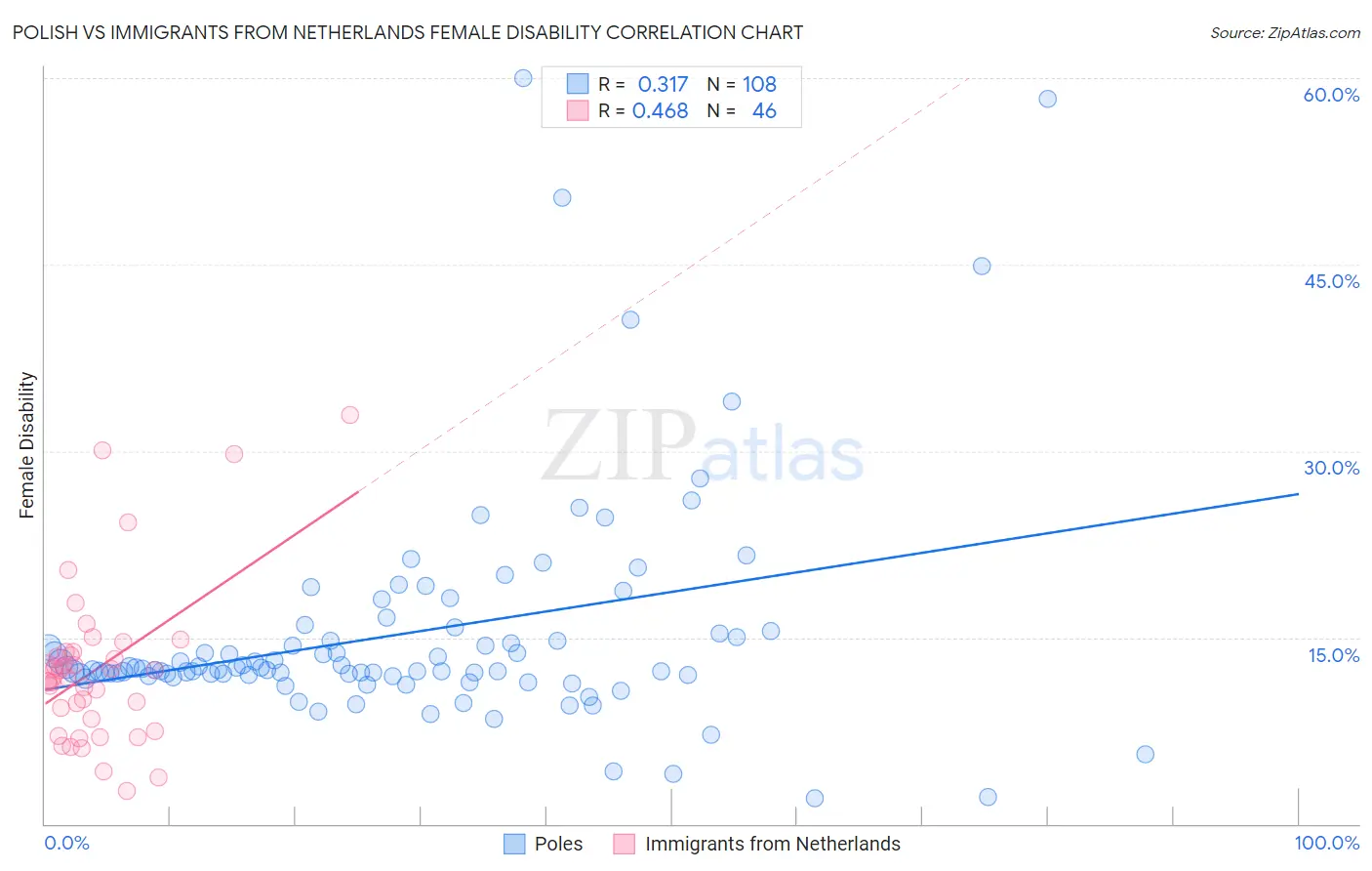 Polish vs Immigrants from Netherlands Female Disability