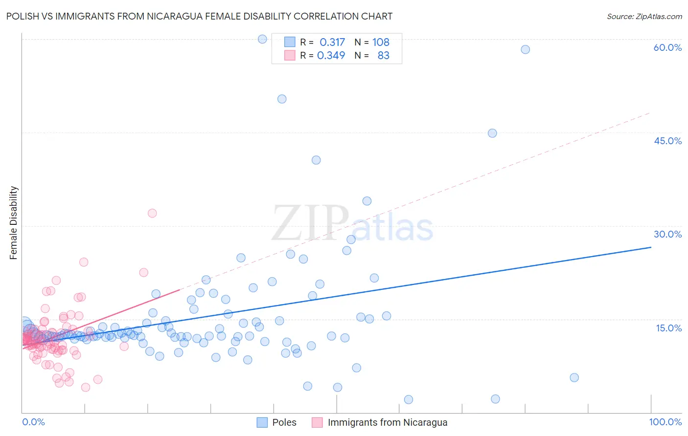 Polish vs Immigrants from Nicaragua Female Disability