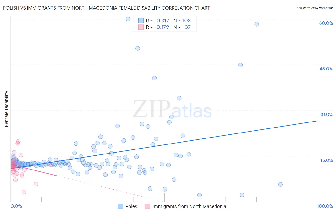 Polish vs Immigrants from North Macedonia Female Disability