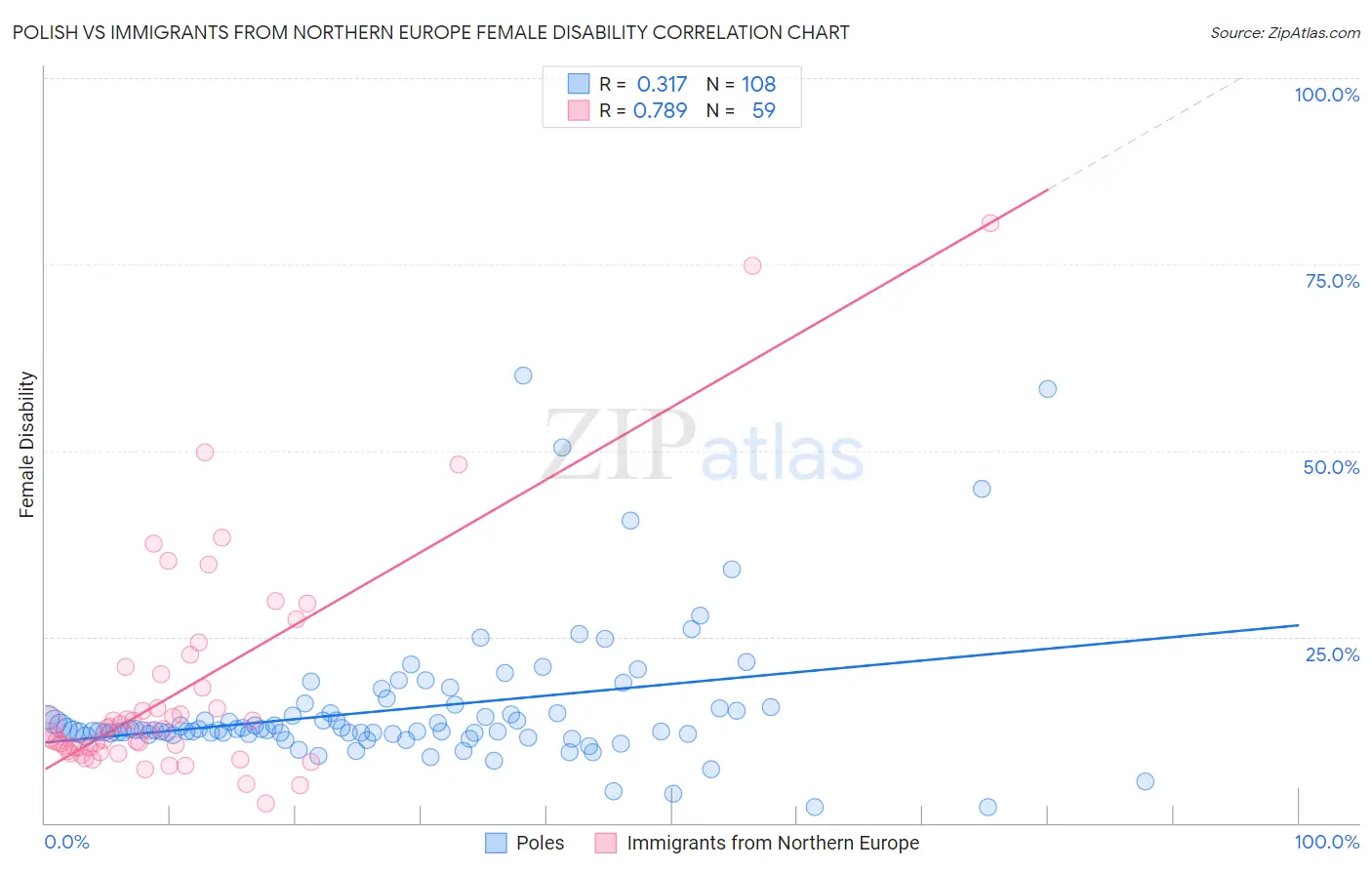 Polish vs Immigrants from Northern Europe Female Disability
