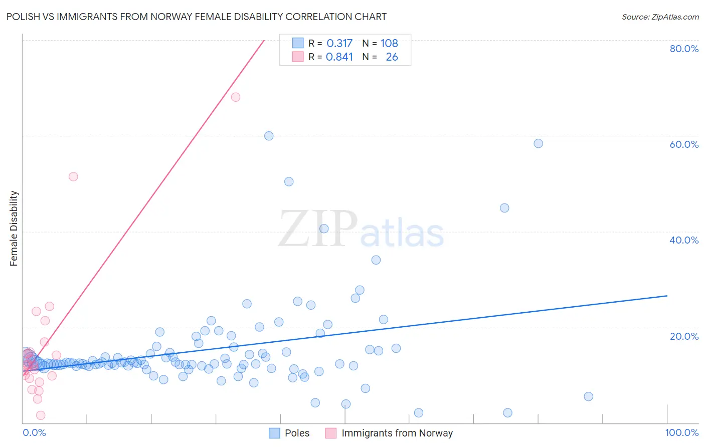 Polish vs Immigrants from Norway Female Disability