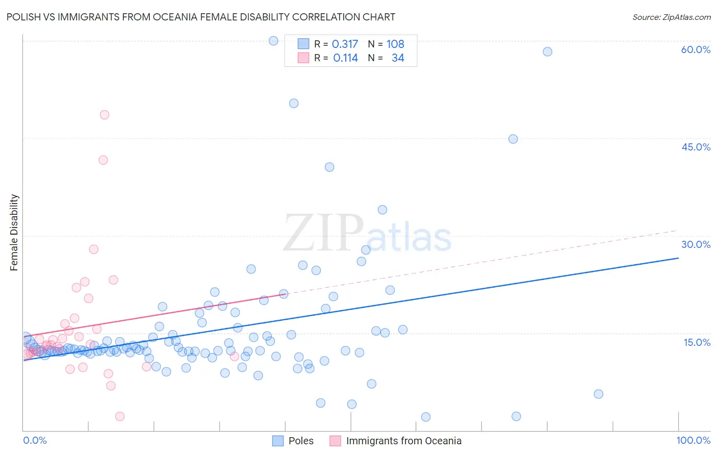 Polish vs Immigrants from Oceania Female Disability
