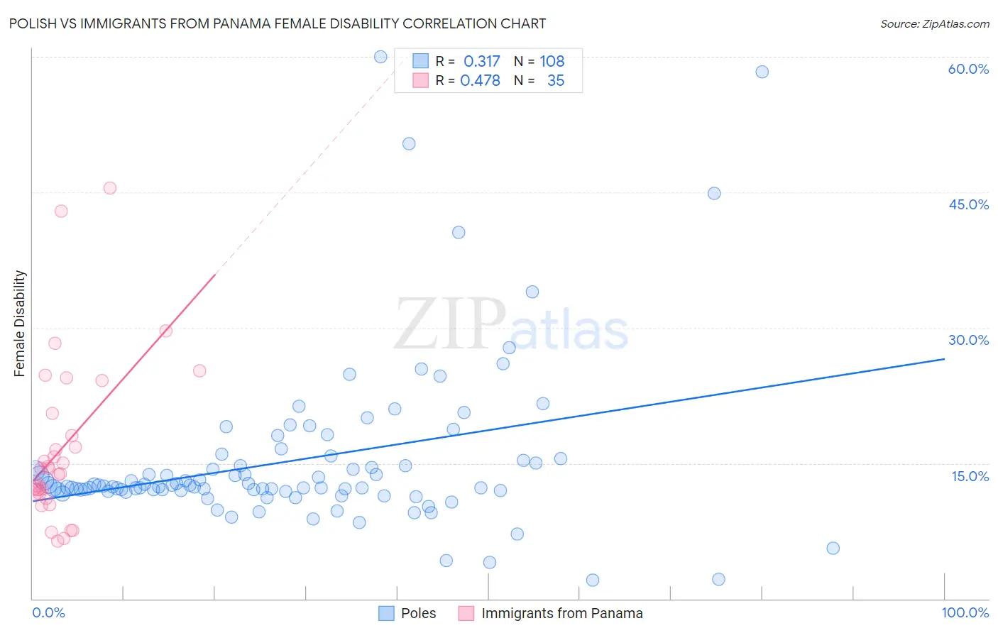 Polish vs Immigrants from Panama Female Disability