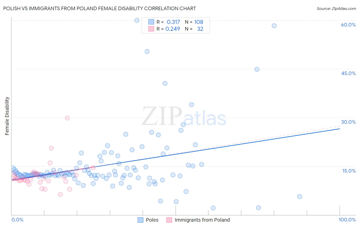 Polish vs Immigrants from Poland Female Disability