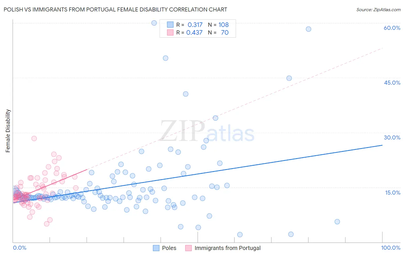 Polish vs Immigrants from Portugal Female Disability