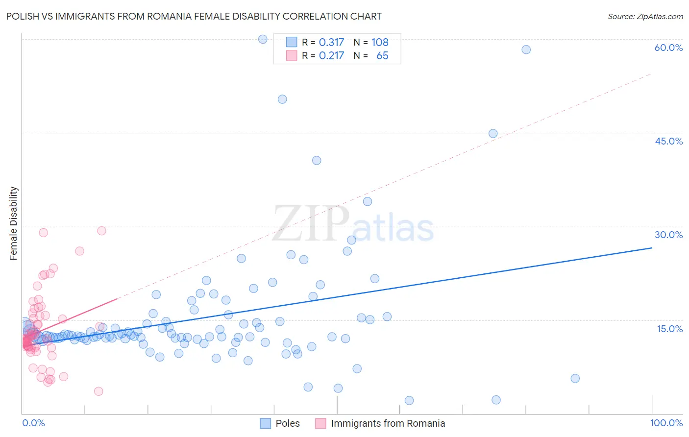 Polish vs Immigrants from Romania Female Disability