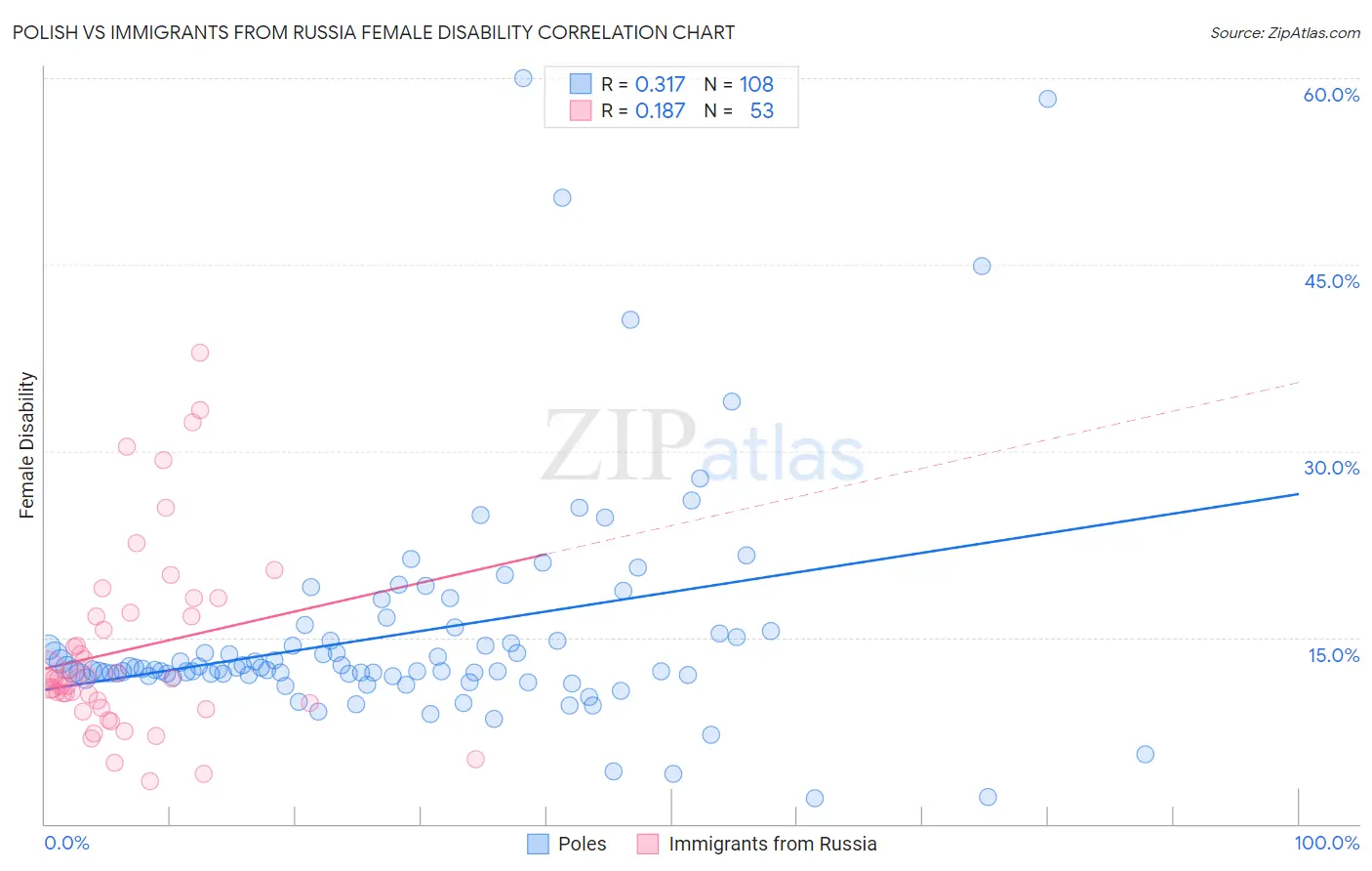 Polish vs Immigrants from Russia Female Disability