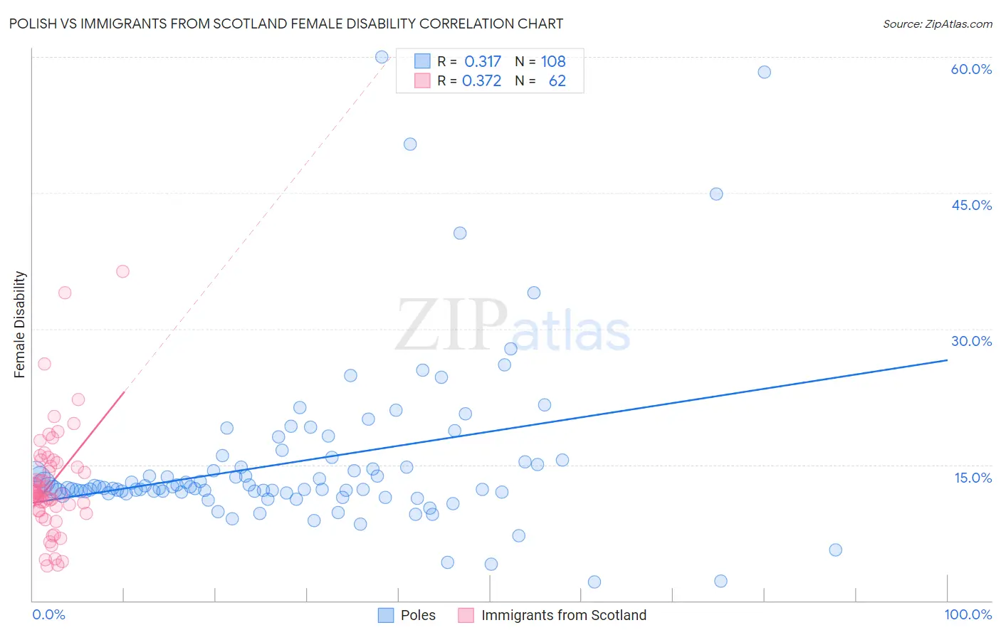 Polish vs Immigrants from Scotland Female Disability