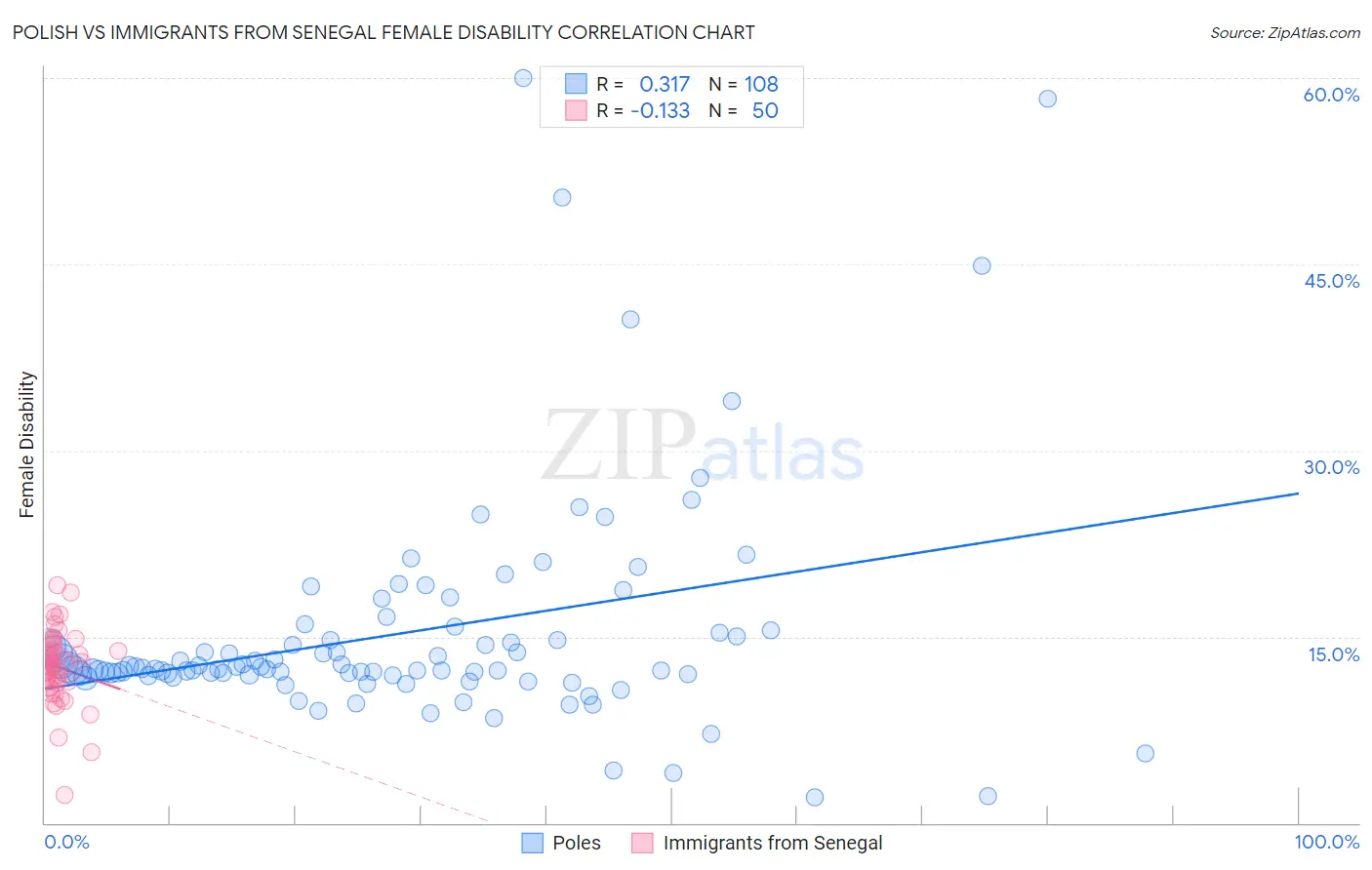 Polish vs Immigrants from Senegal Female Disability