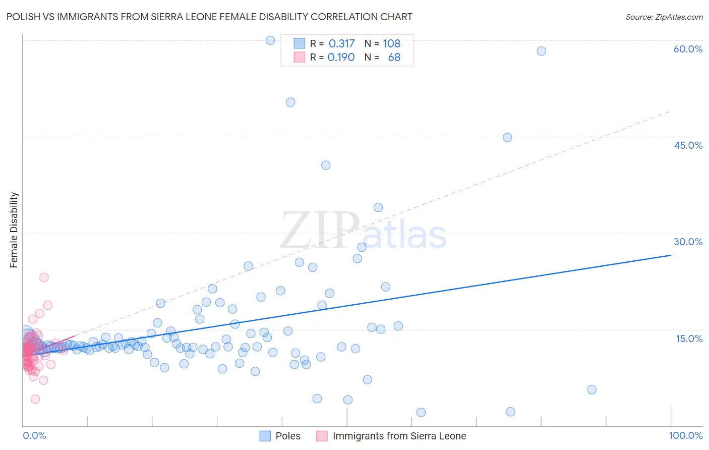 Polish vs Immigrants from Sierra Leone Female Disability