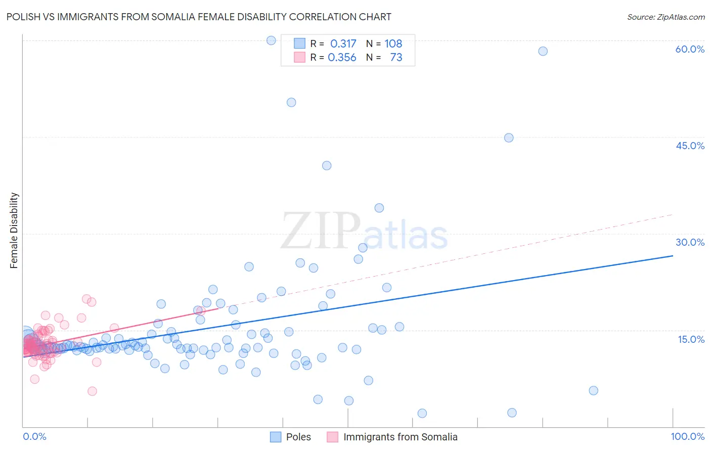 Polish vs Immigrants from Somalia Female Disability