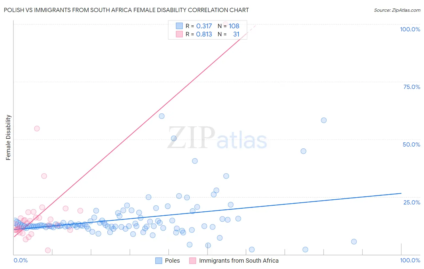 Polish vs Immigrants from South Africa Female Disability