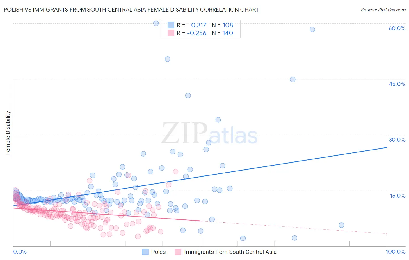 Polish vs Immigrants from South Central Asia Female Disability