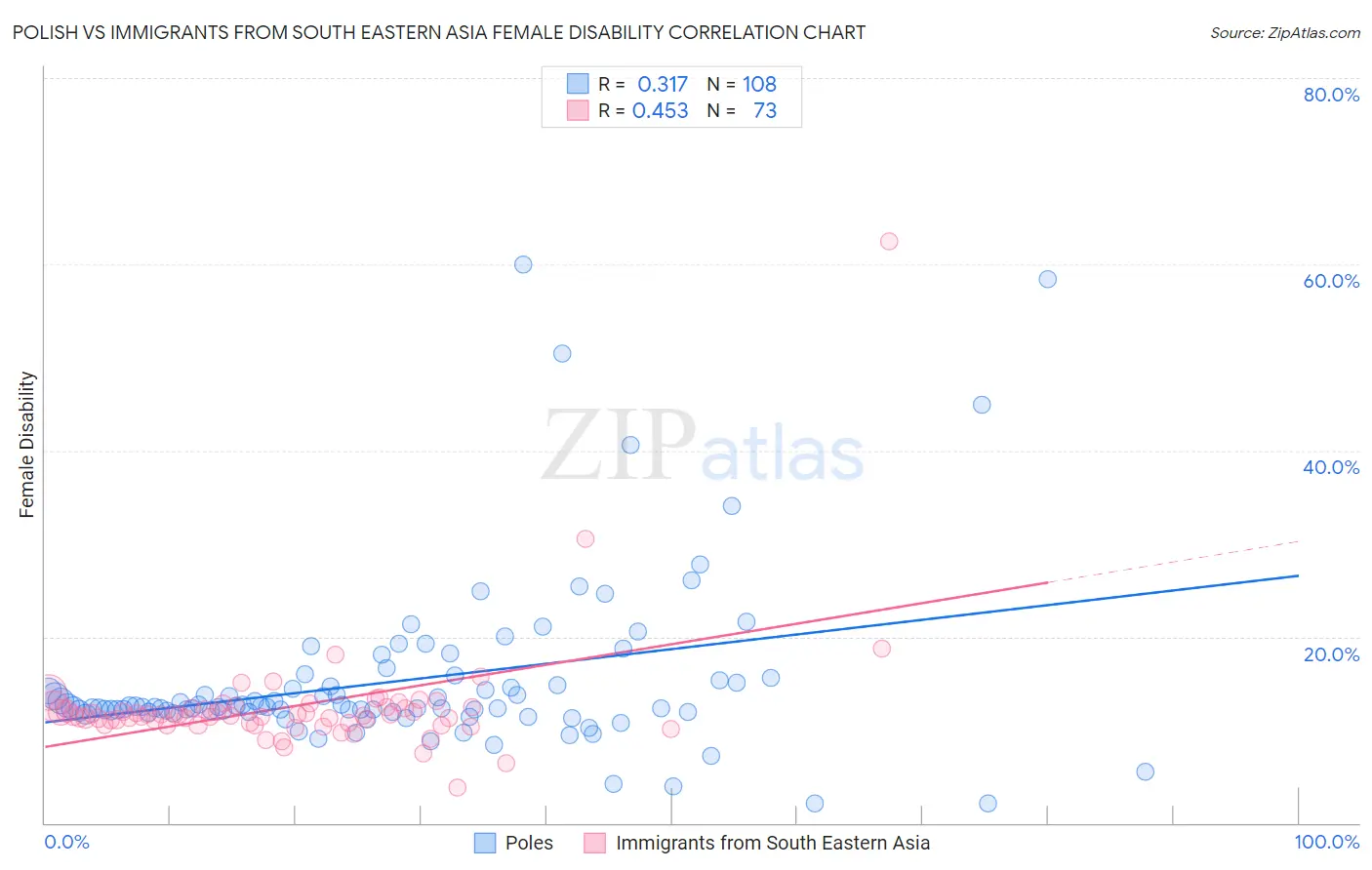 Polish vs Immigrants from South Eastern Asia Female Disability