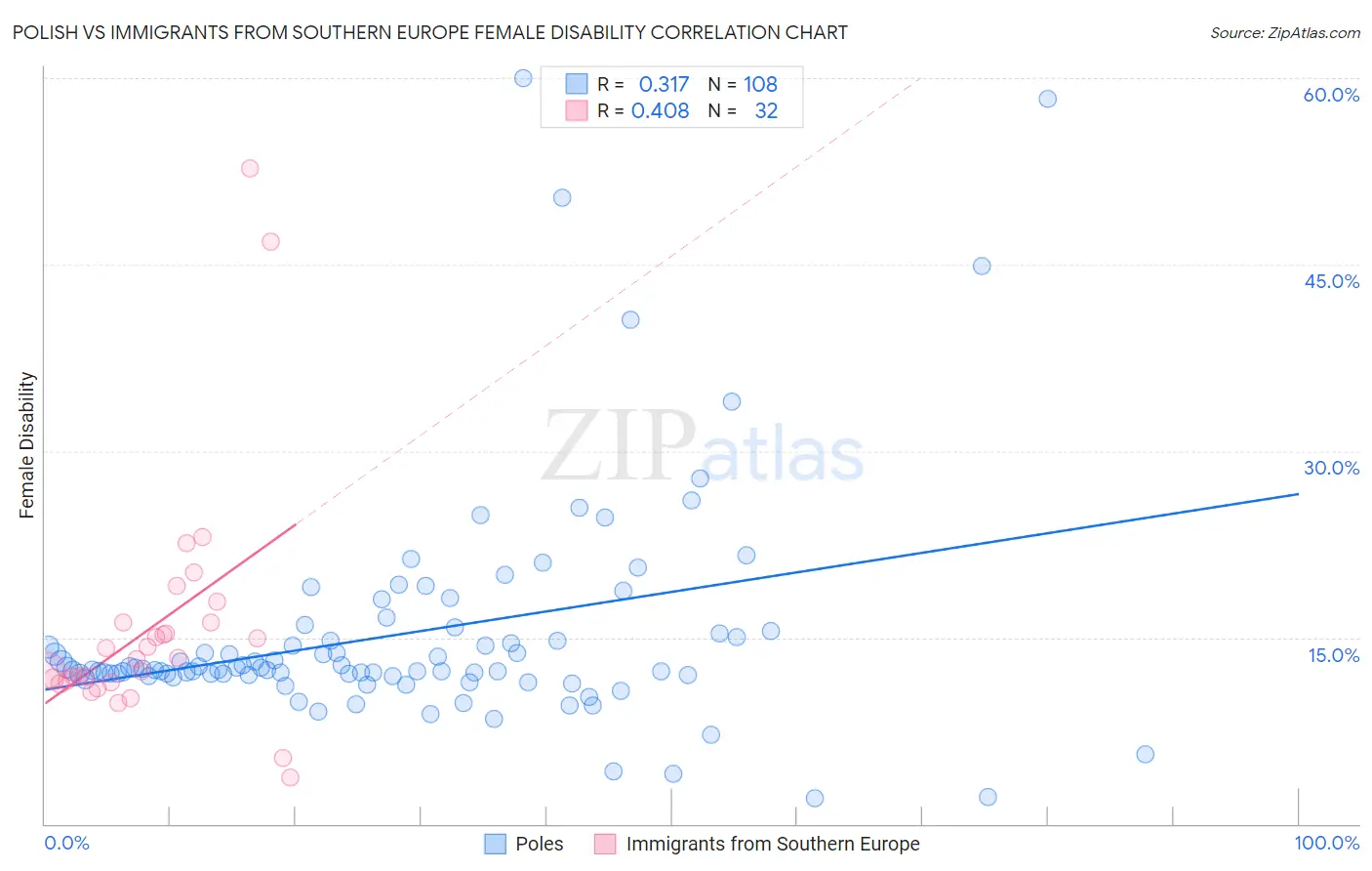Polish vs Immigrants from Southern Europe Female Disability