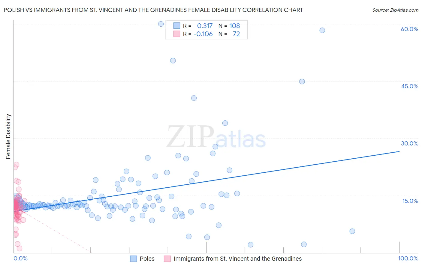 Polish vs Immigrants from St. Vincent and the Grenadines Female Disability