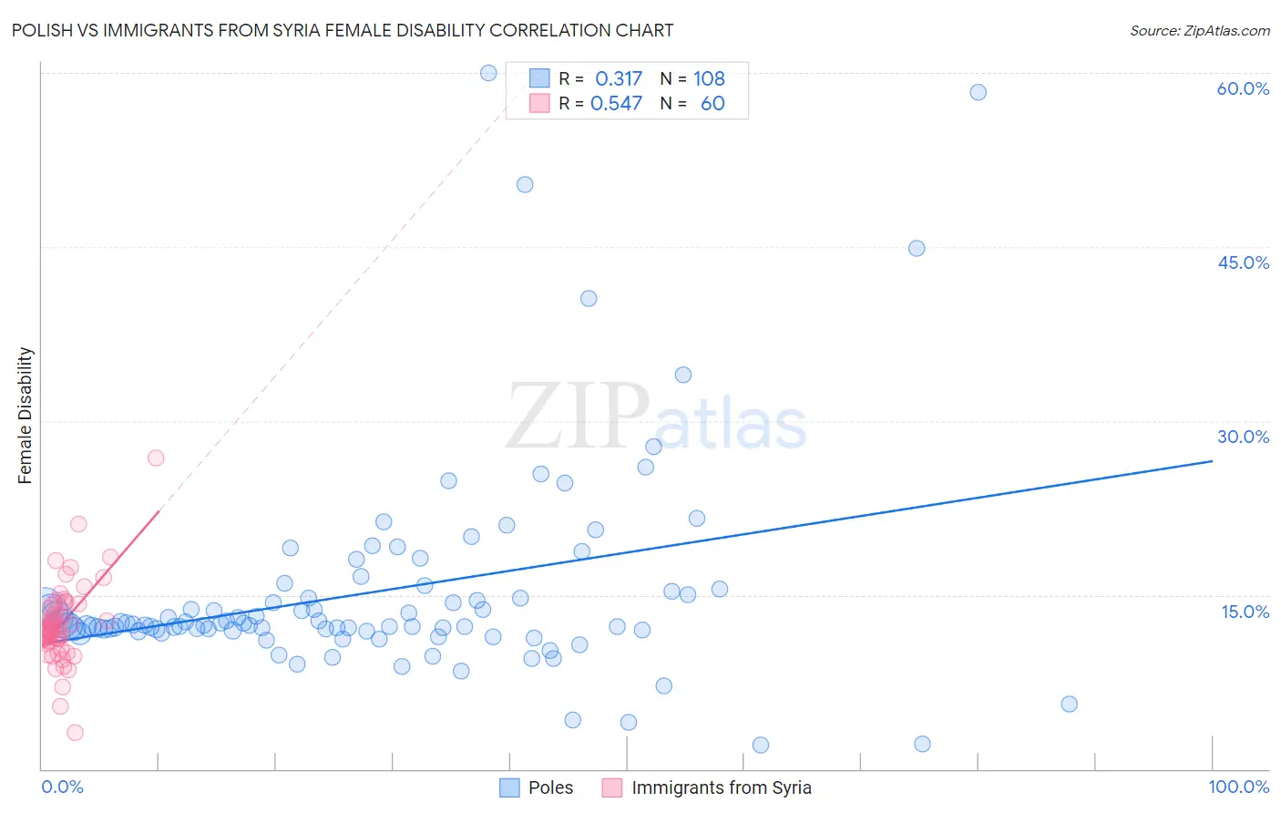 Polish vs Immigrants from Syria Female Disability
