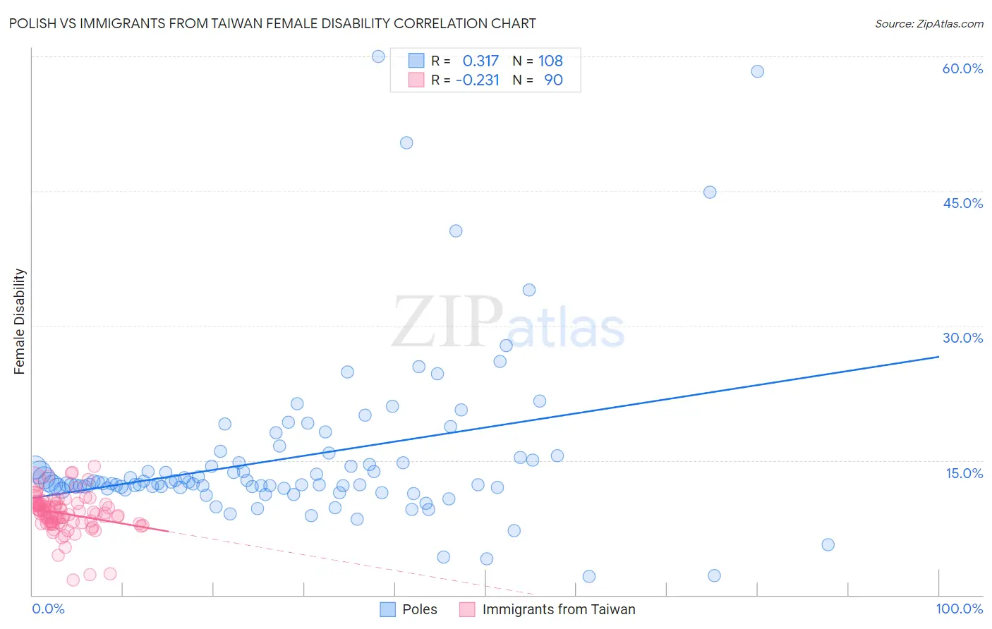 Polish vs Immigrants from Taiwan Female Disability