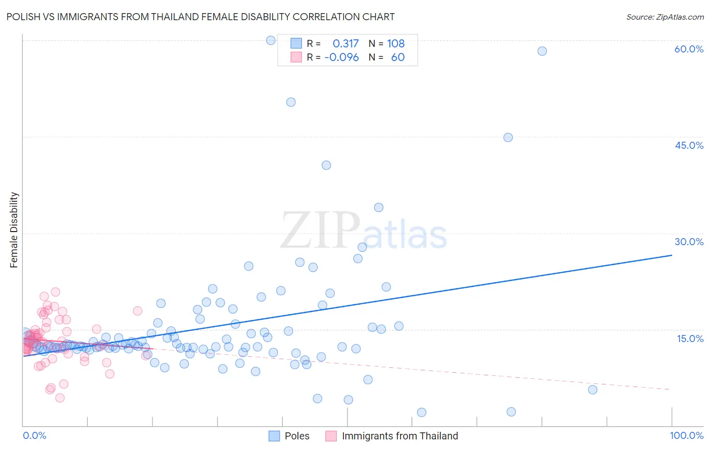 Polish vs Immigrants from Thailand Female Disability