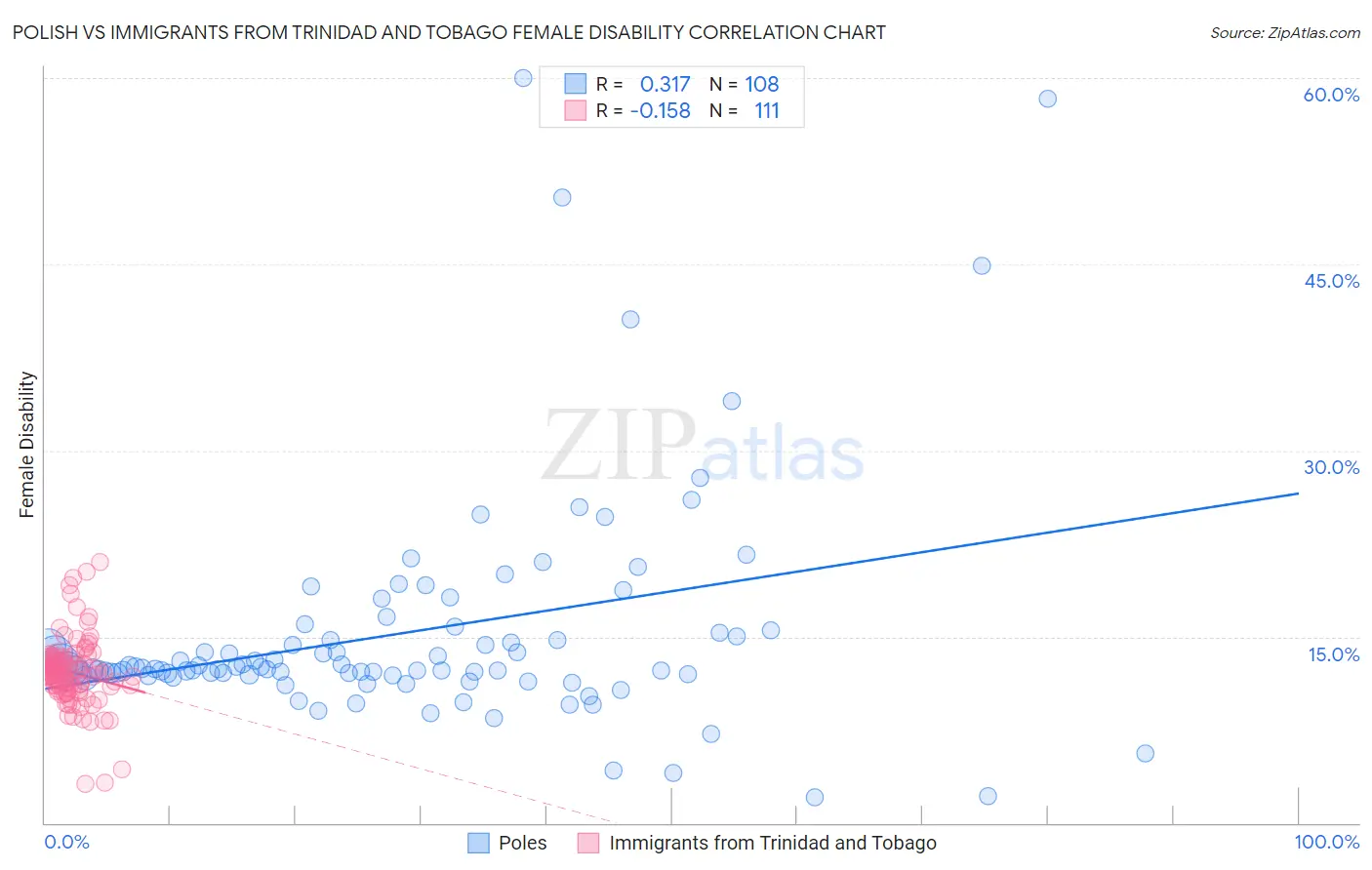 Polish vs Immigrants from Trinidad and Tobago Female Disability