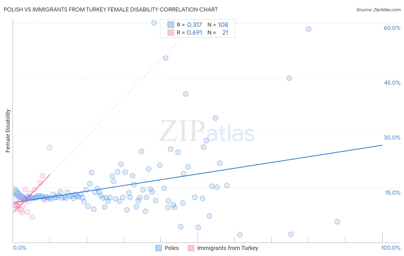 Polish vs Immigrants from Turkey Female Disability