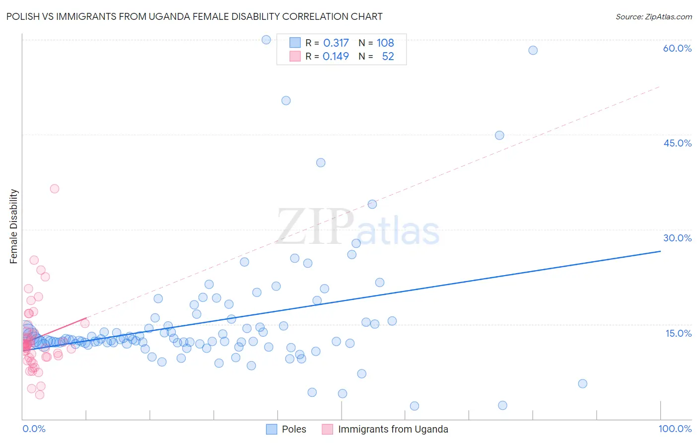 Polish vs Immigrants from Uganda Female Disability