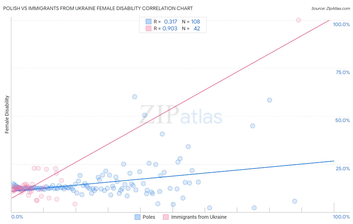 Polish vs Immigrants from Ukraine Female Disability