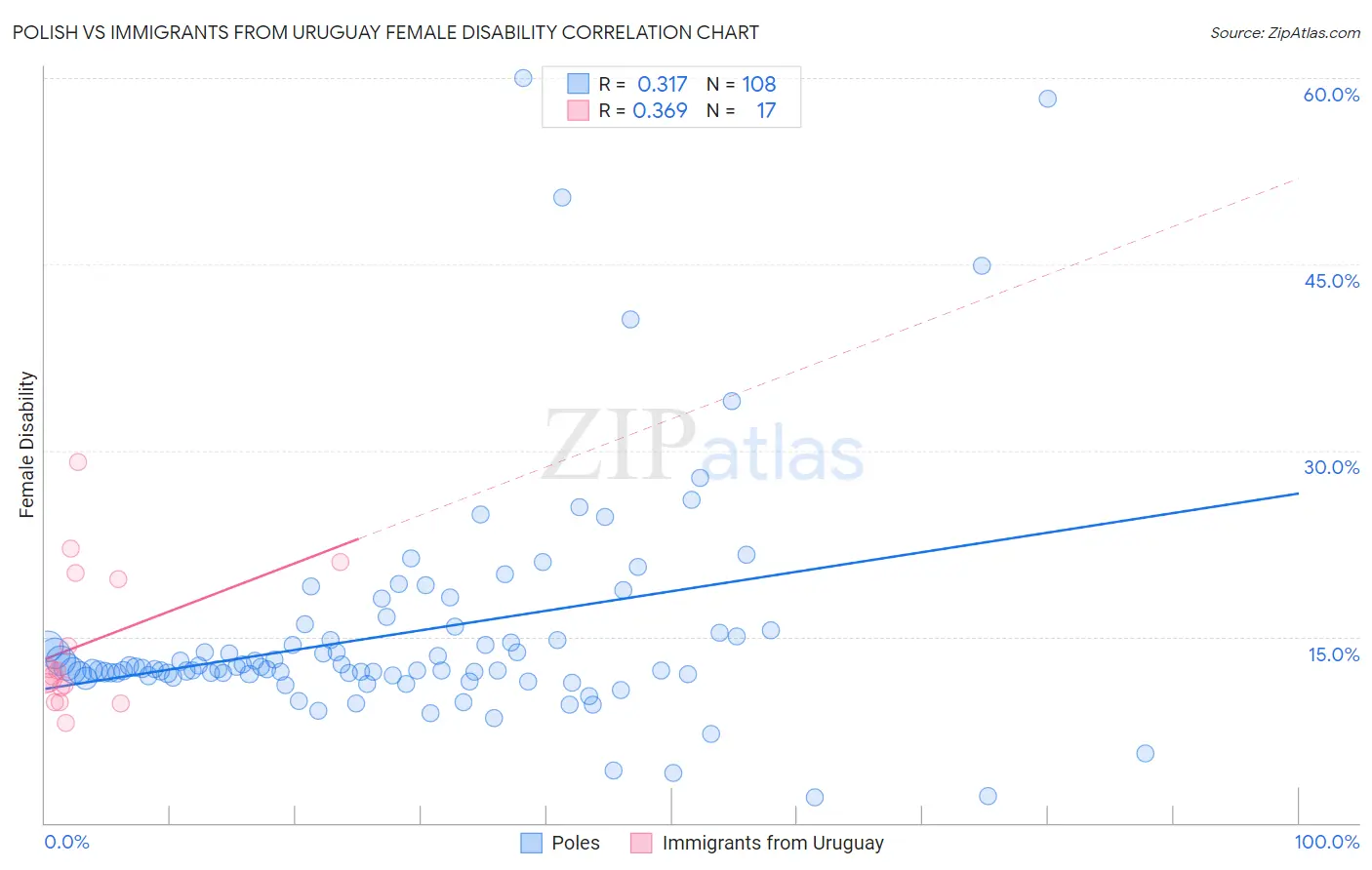 Polish vs Immigrants from Uruguay Female Disability
