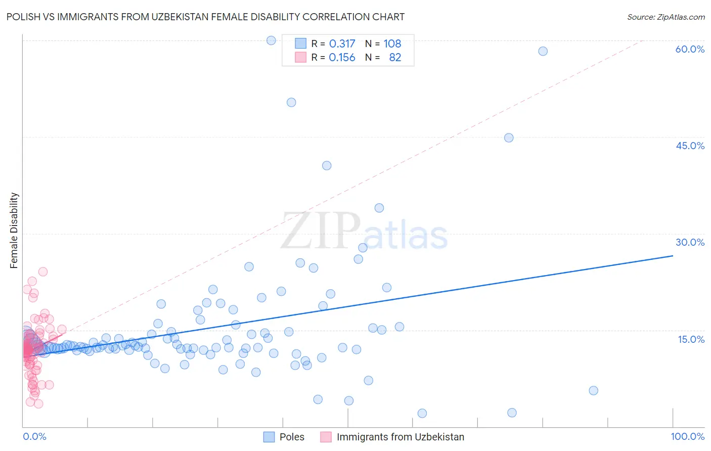 Polish vs Immigrants from Uzbekistan Female Disability