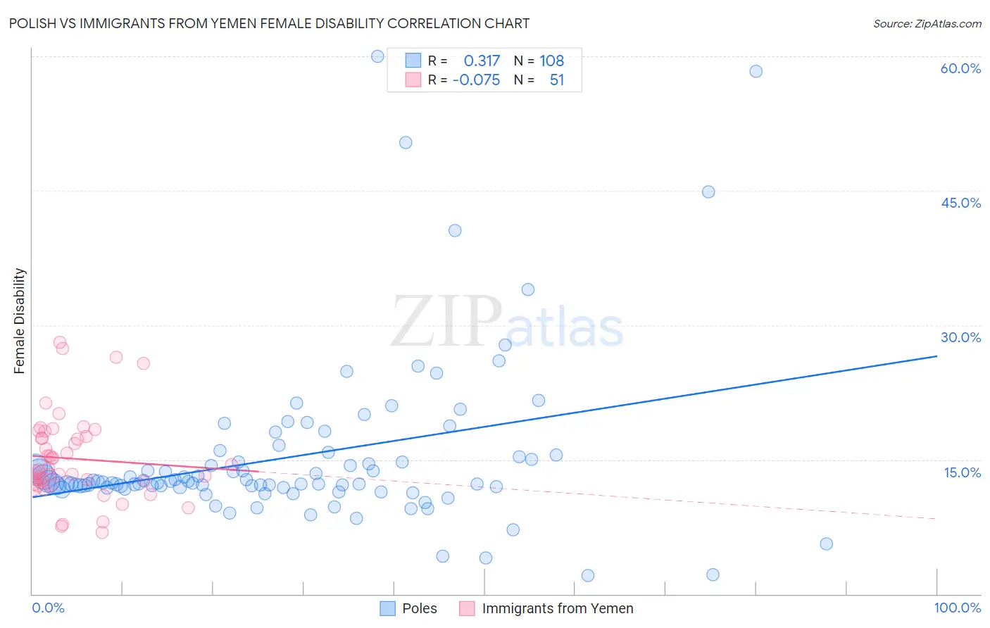 Polish vs Immigrants from Yemen Female Disability